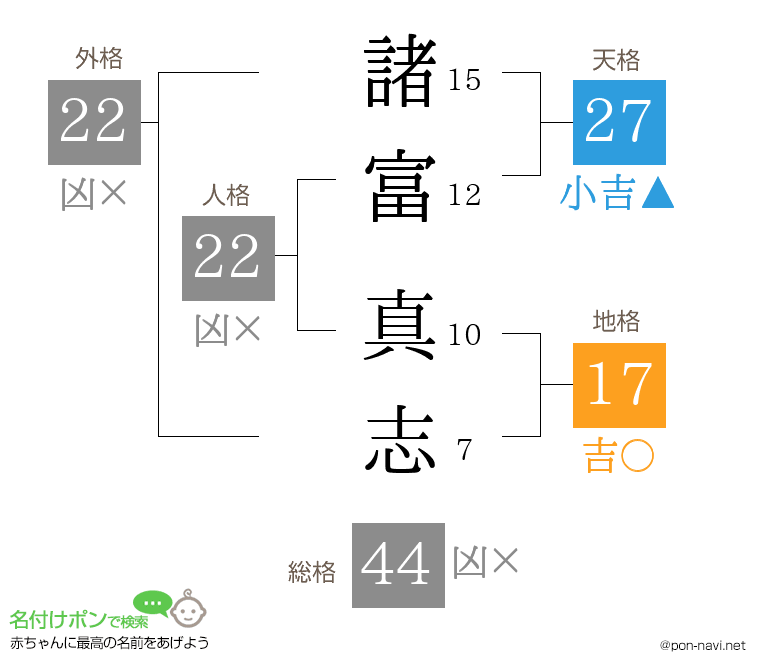 諸富 真志さんの姓名判断結果