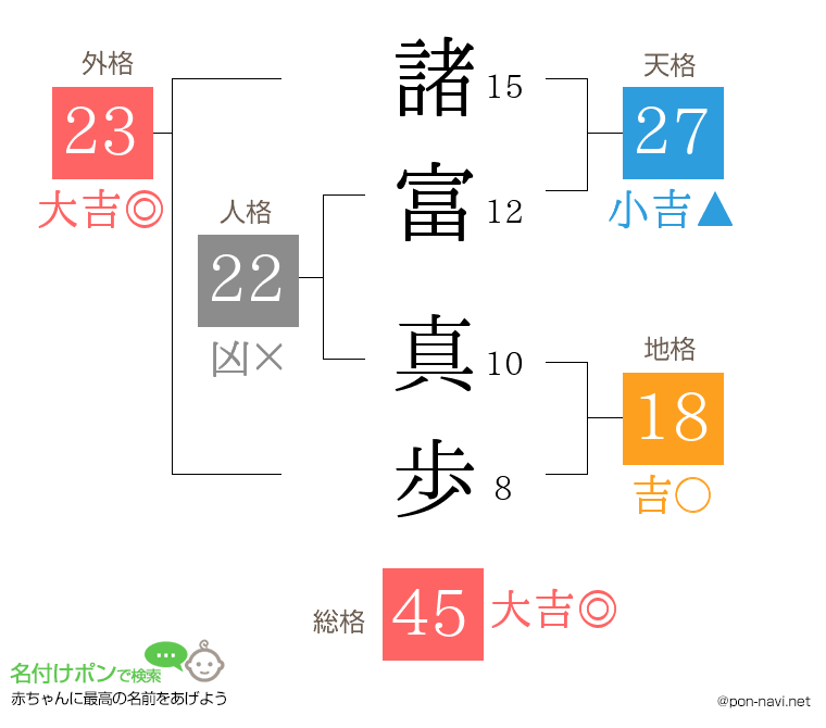 諸富 真歩さんの姓名判断結果