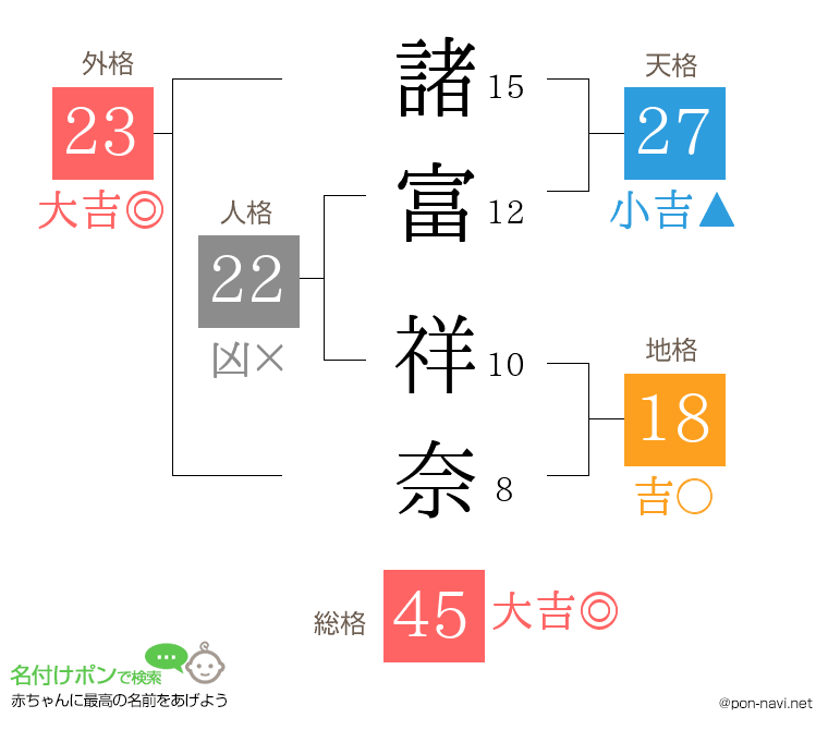 諸富 祥奈さんの姓名判断結果