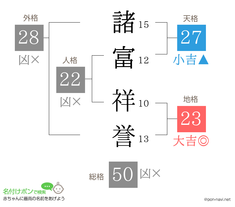 諸富 祥誉さんの姓名判断結果