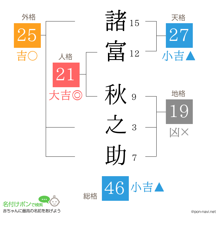 諸富 秋之助さんの姓名判断結果