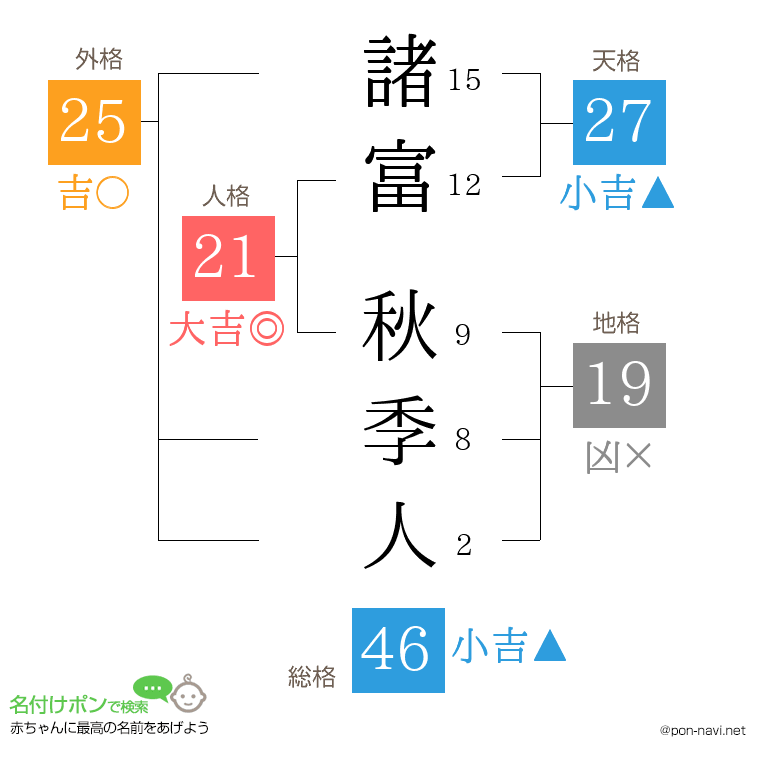 諸富 秋季人さんの姓名判断結果