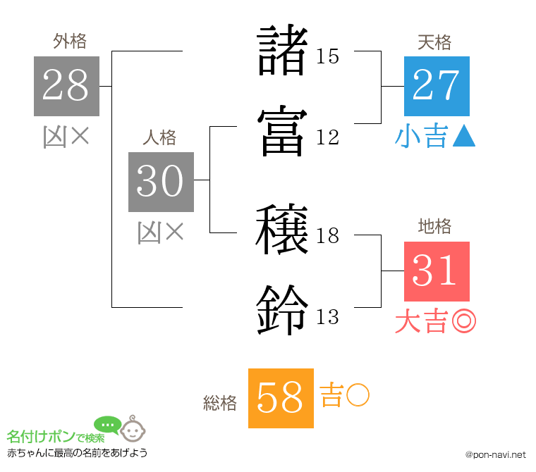諸富 穣鈴さんの姓名判断結果