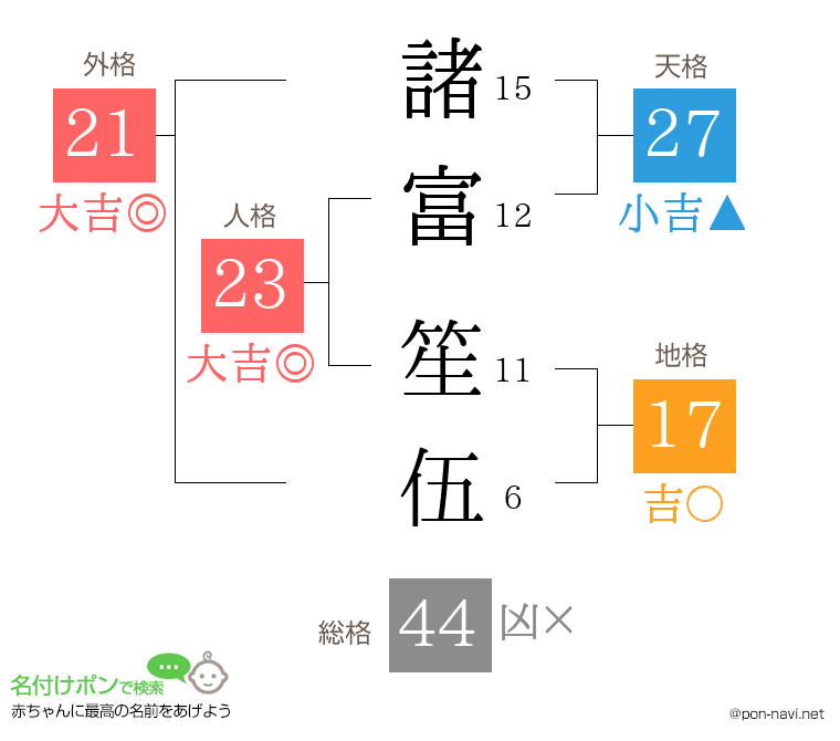 諸富 笙伍さんの姓名判断結果