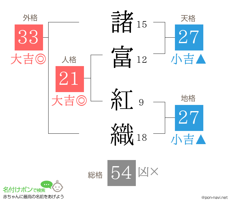 諸富 紅織さんの姓名判断結果