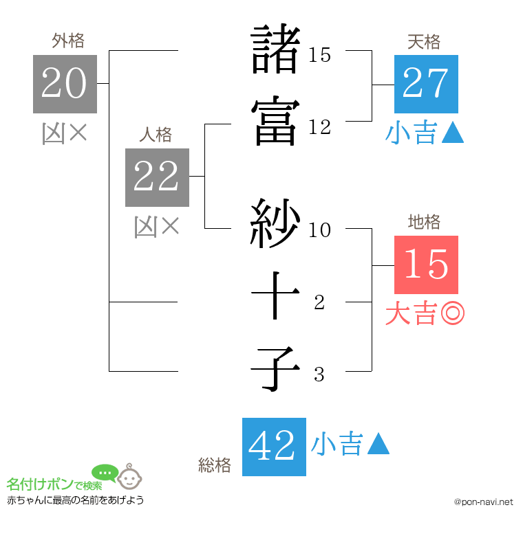諸富 紗十子さんの姓名判断結果
