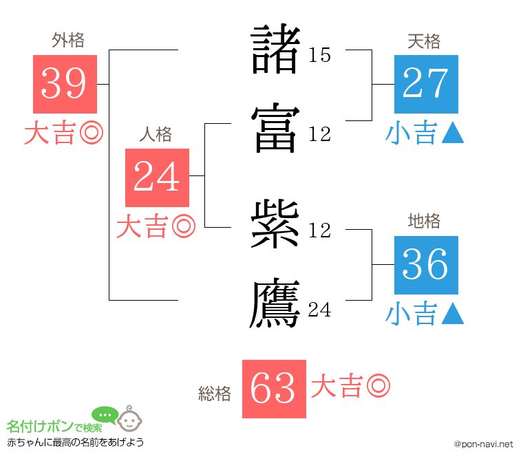 諸富 紫鷹さんの姓名判断結果