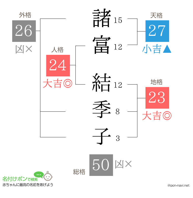 諸富 結季子さんの姓名判断結果