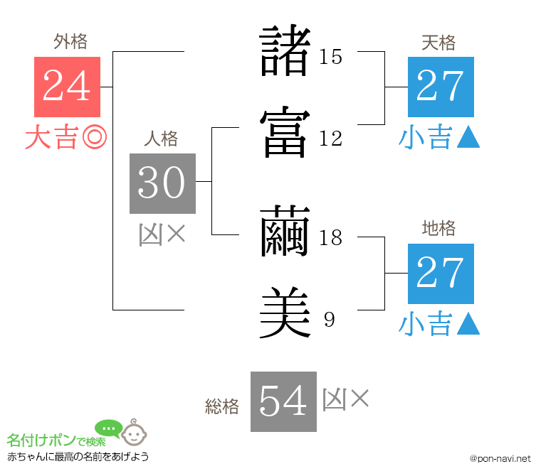 諸富 繭美さんの姓名判断結果