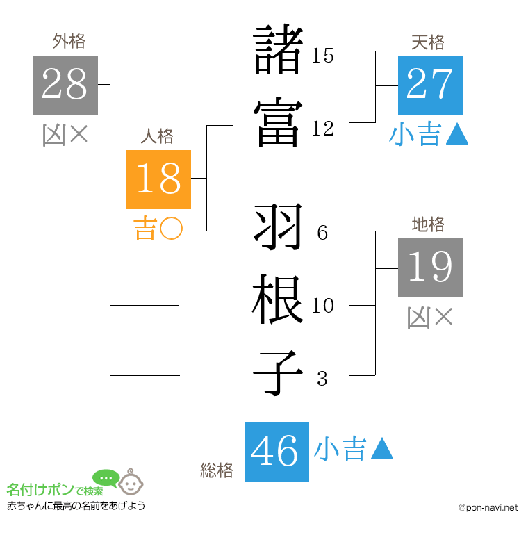 諸富 羽根子さんの姓名判断結果
