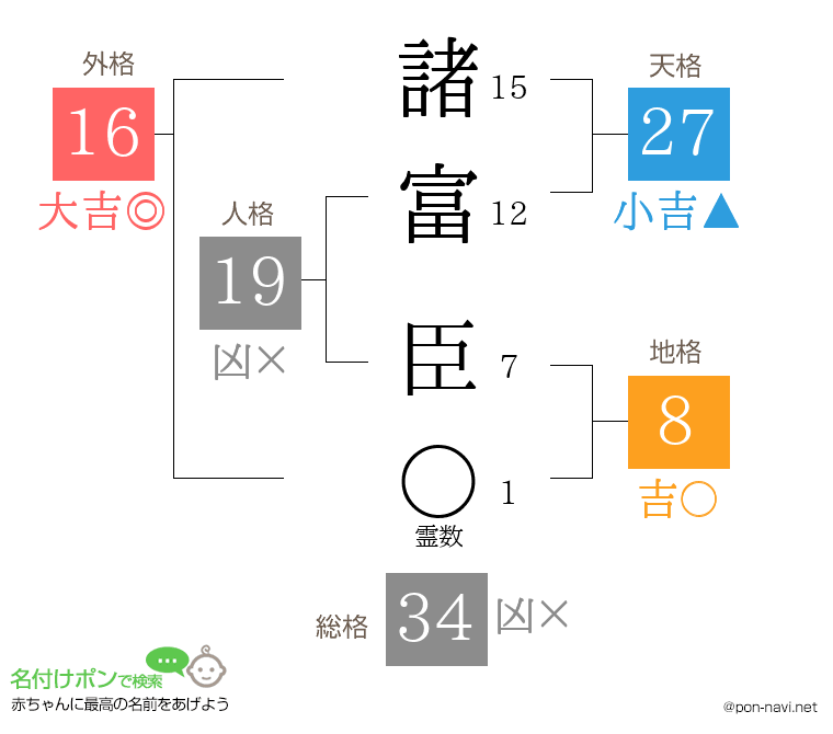 諸富 臣さんの姓名判断結果