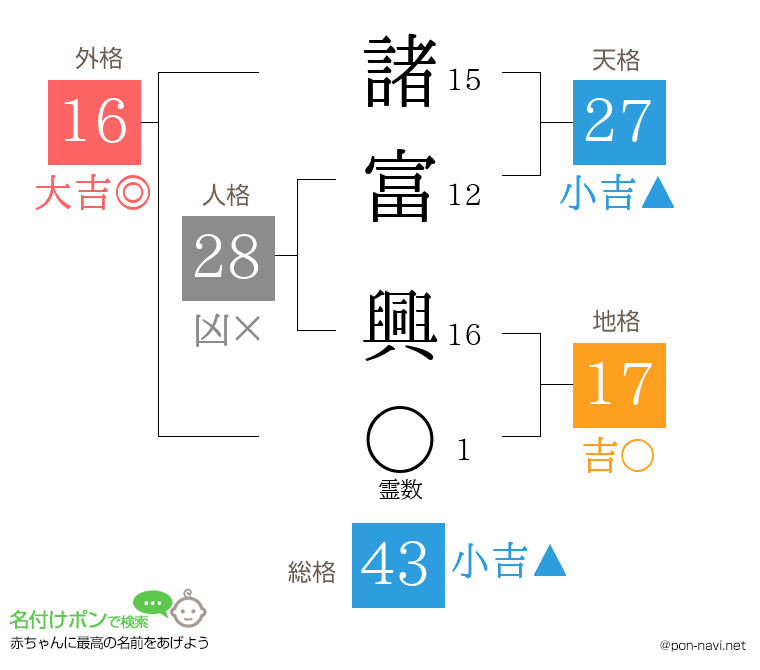 諸富 興さんの姓名判断結果