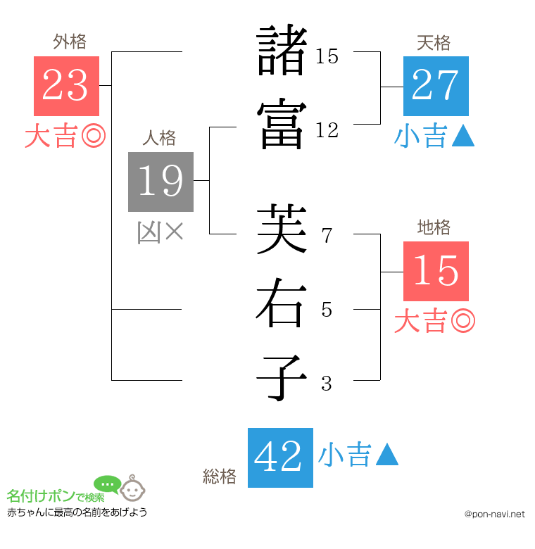諸富 芙右子さんの姓名判断結果