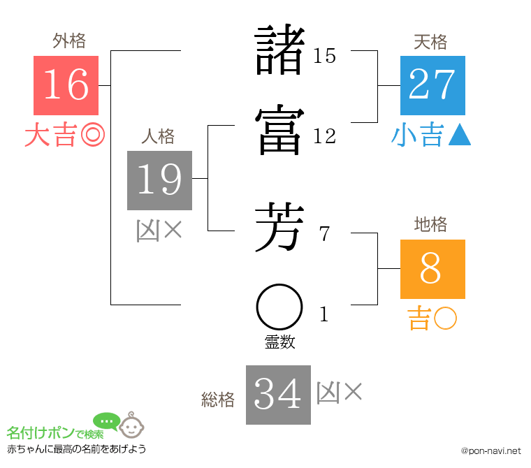 諸富 芳さんの姓名判断結果