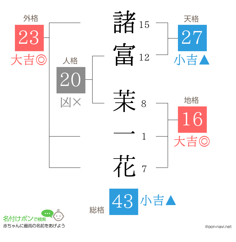 諸富 茉一花さんの姓名判断結果