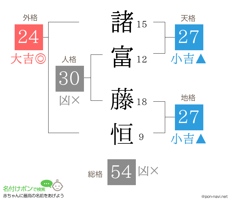 諸富 藤恒さんの姓名判断結果