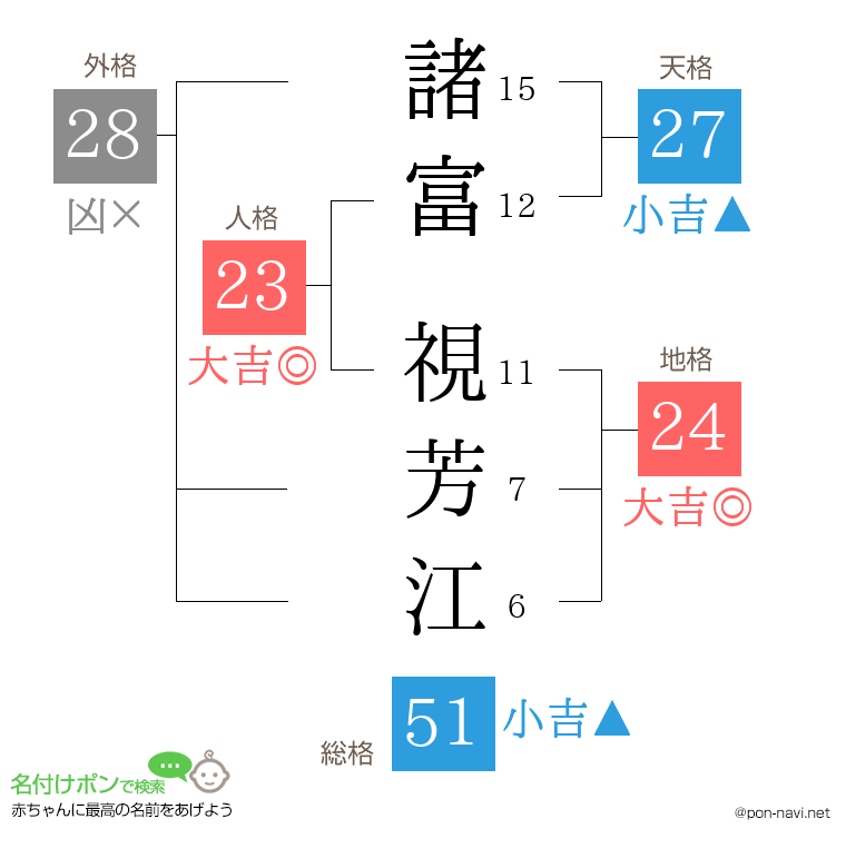 諸富 視芳江さんの姓名判断結果