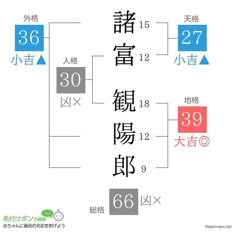 諸富 観陽郎さんの姓名判断結果