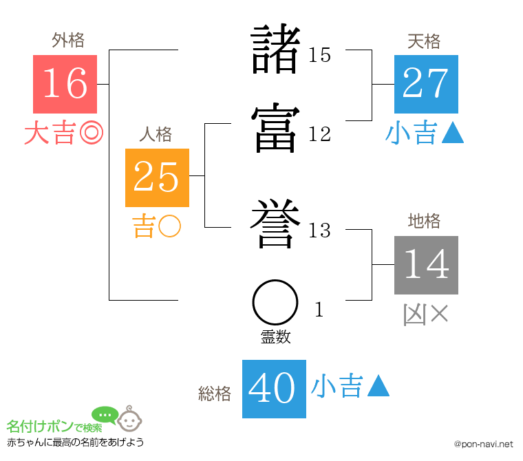 諸富 誉さんの姓名判断結果