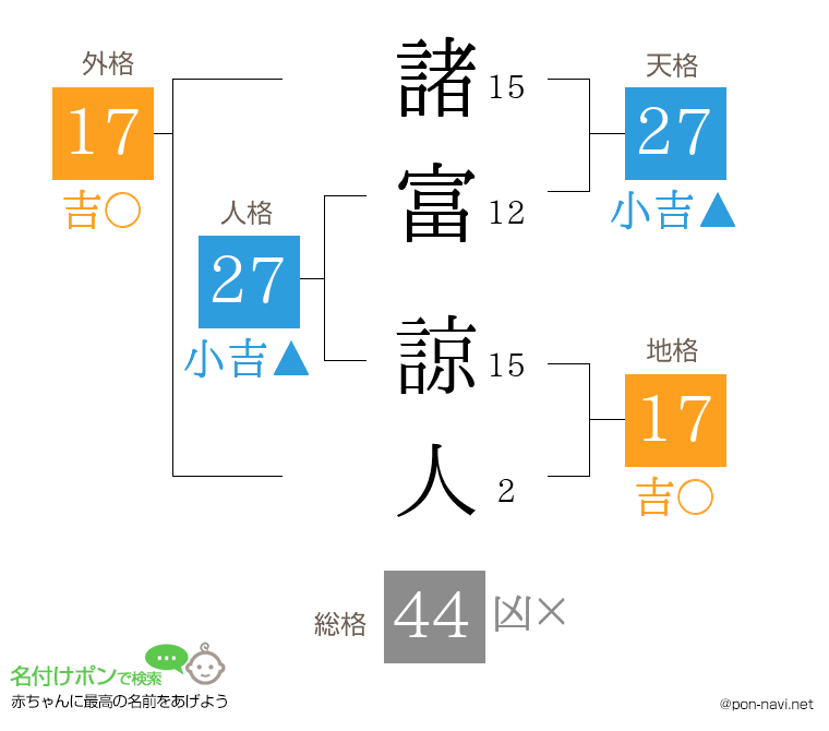 諸富 諒人さんの姓名判断結果