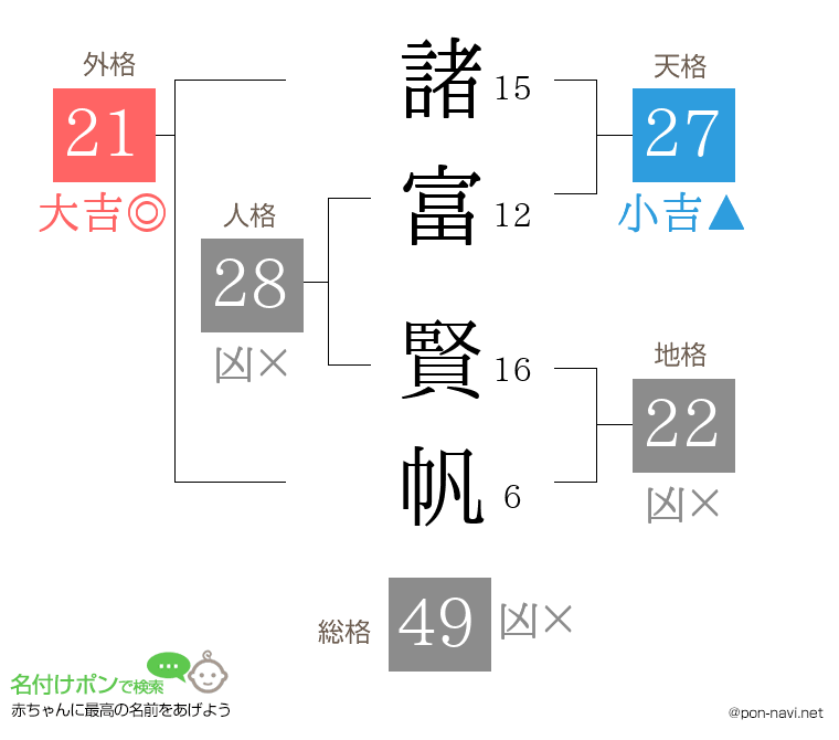 諸富 賢帆さんの姓名判断結果