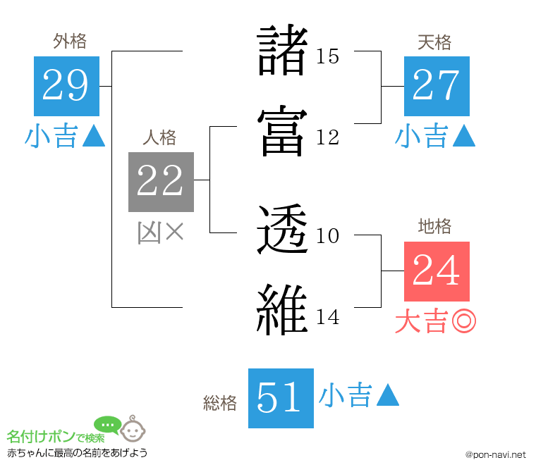 諸富 透維さんの姓名判断結果