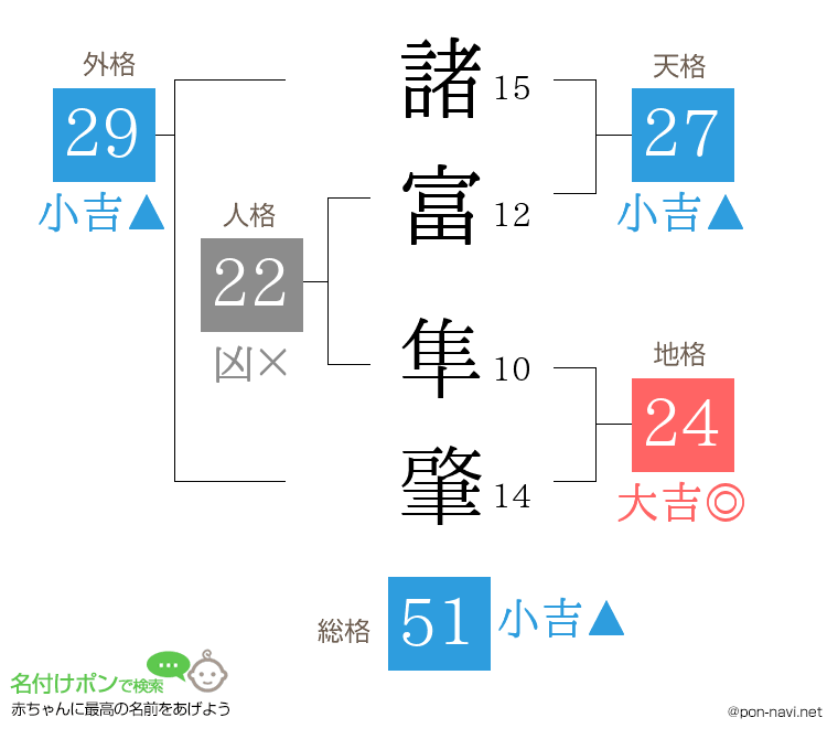 諸富 隼肇さんの姓名判断結果