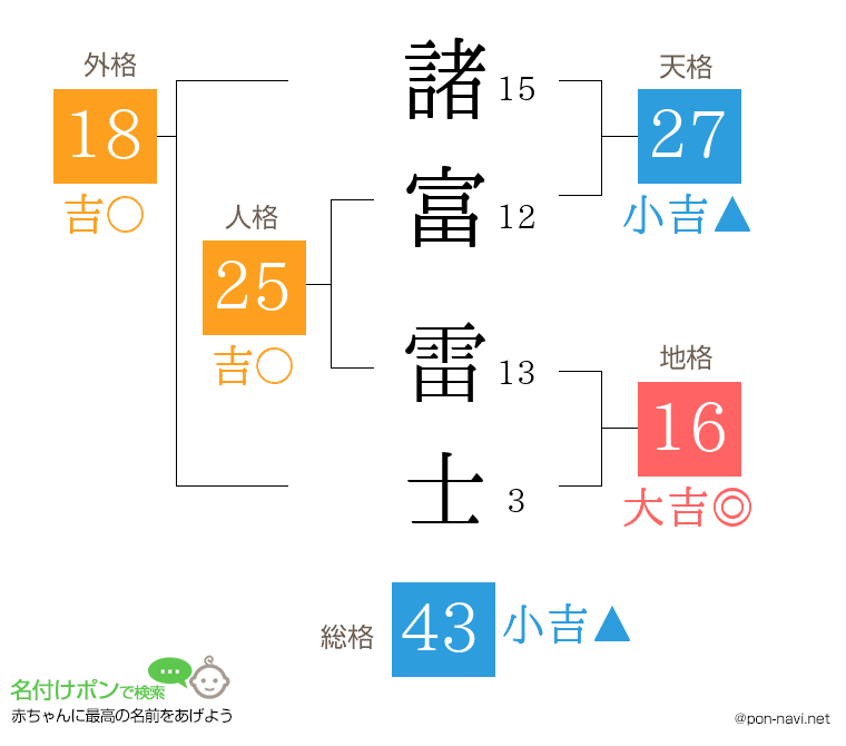 諸富 雷士さんの姓名判断結果