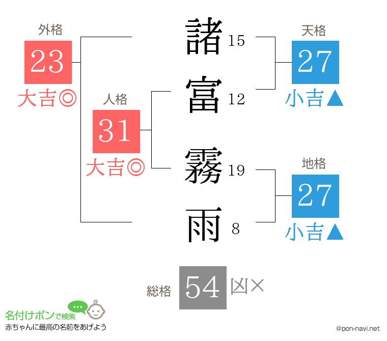 諸富 霧雨さんの姓名判断結果