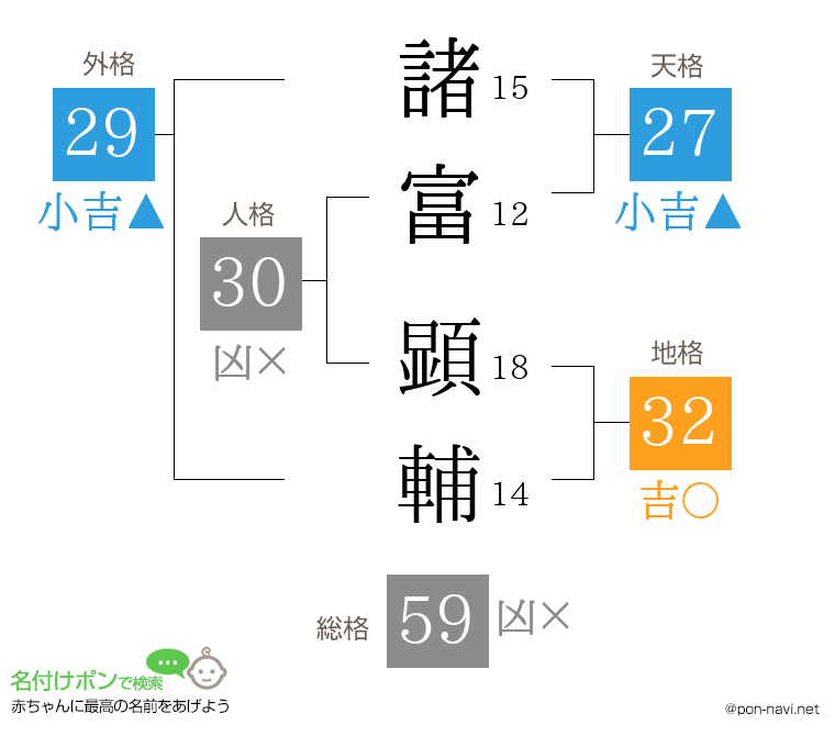 諸富 顕輔さんの姓名判断結果