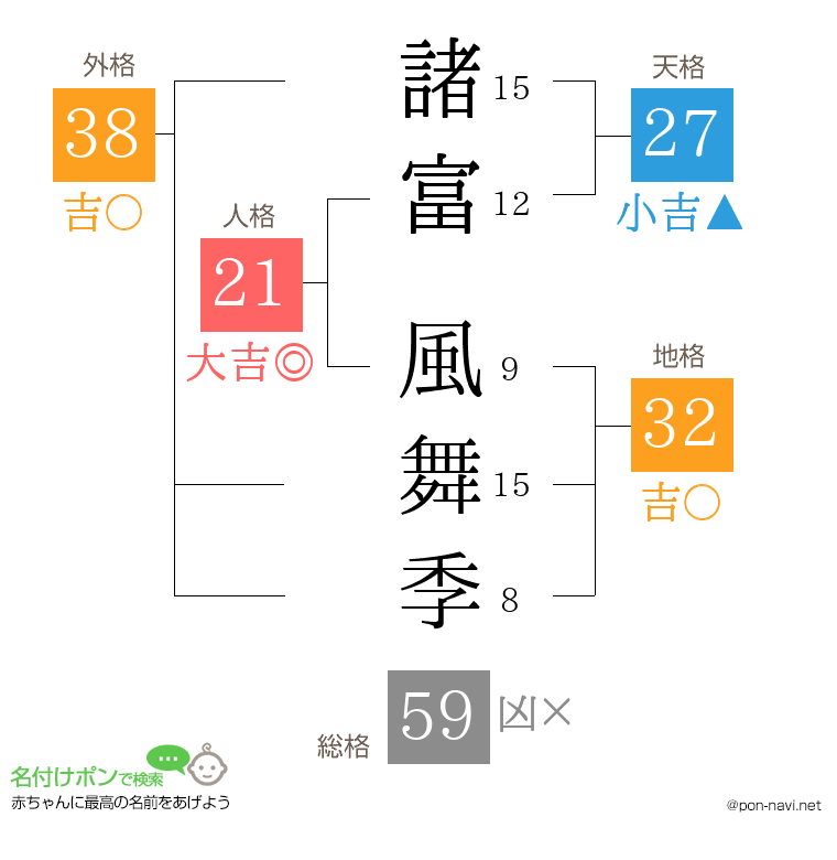 諸富 風舞季さんの姓名判断結果