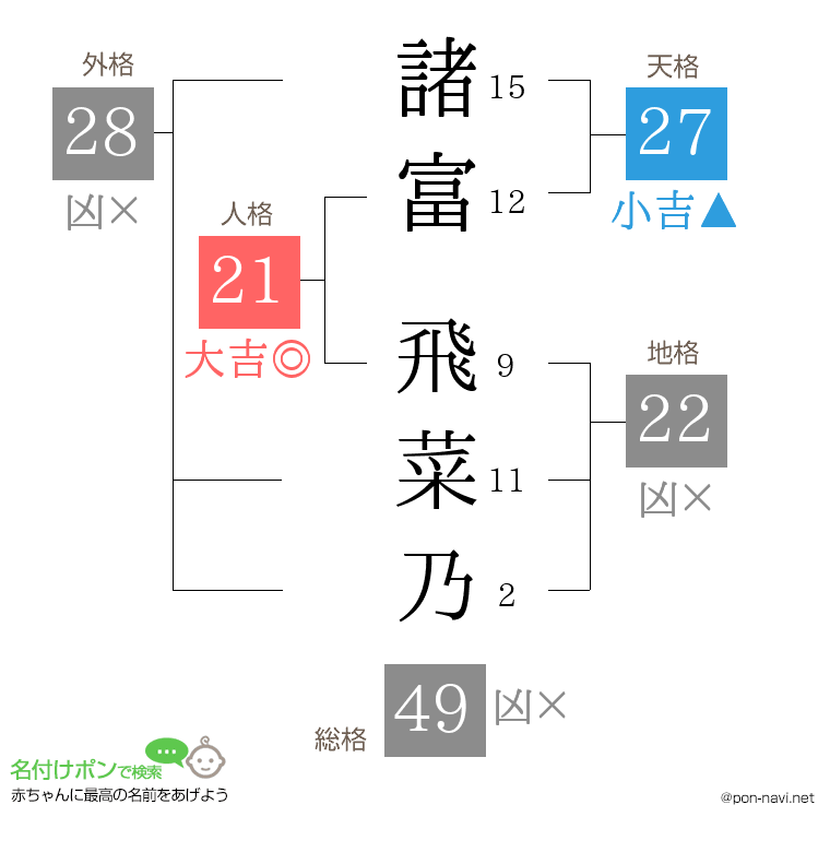 諸富 飛菜乃さんの姓名判断結果