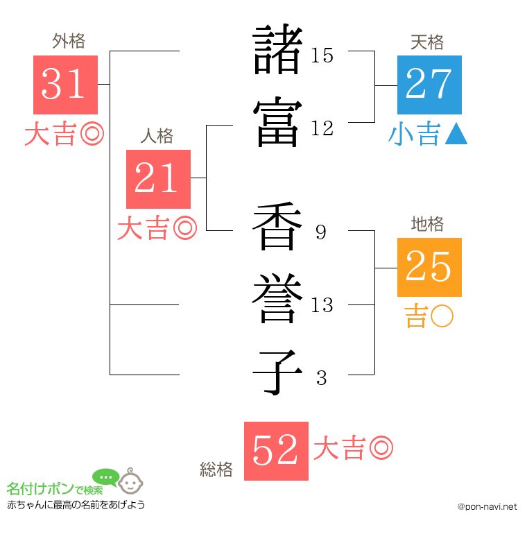 諸富 香誉子さんの姓名判断結果