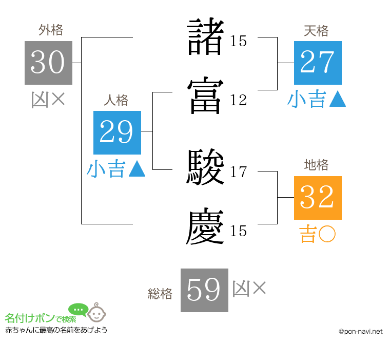 諸富 駿慶さんの姓名判断結果
