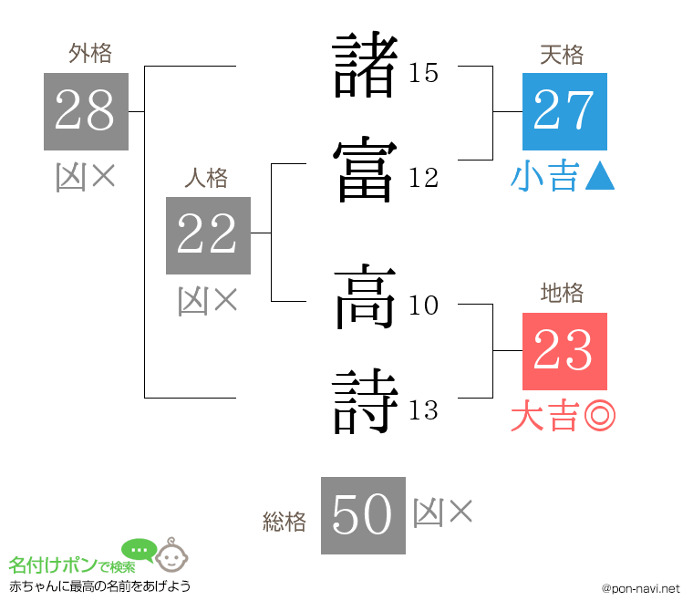 諸富 高詩さんの姓名判断結果