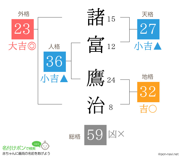 諸富 鷹治さんの姓名判断結果