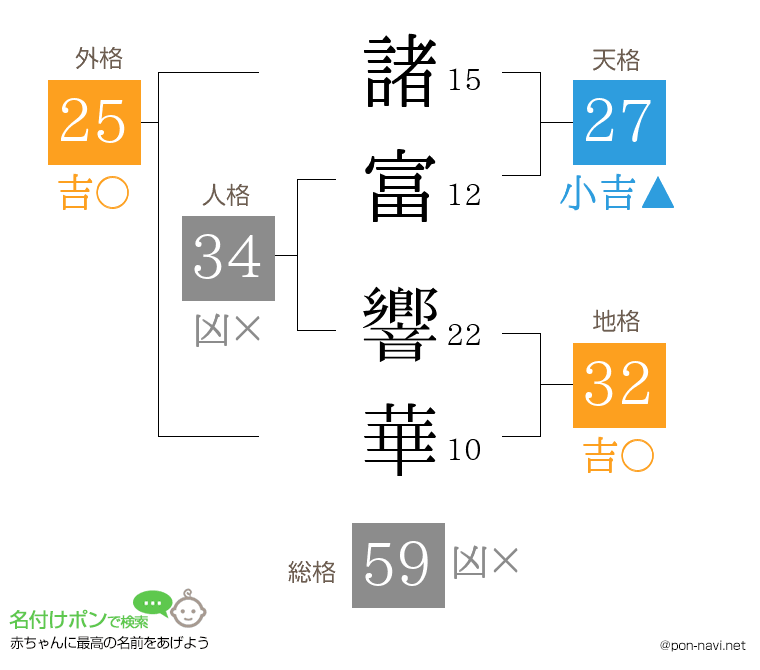 諸富 響華さんの姓名判断結果