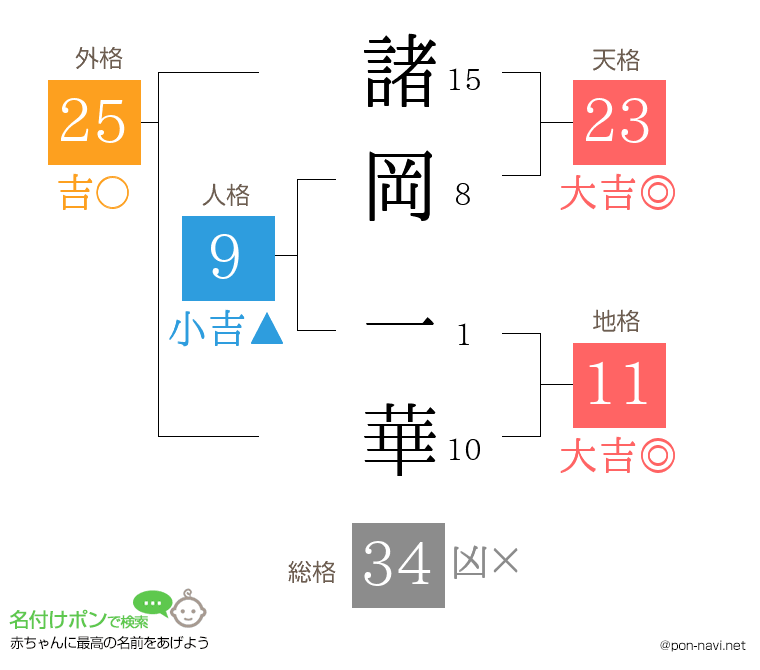 諸岡 一華さんの姓名判断結果