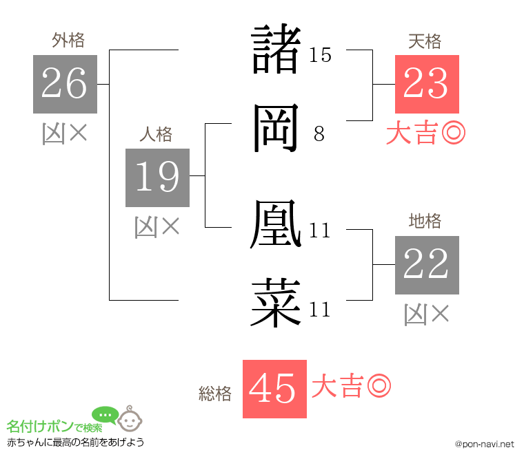 諸岡 凰菜さんの姓名判断結果