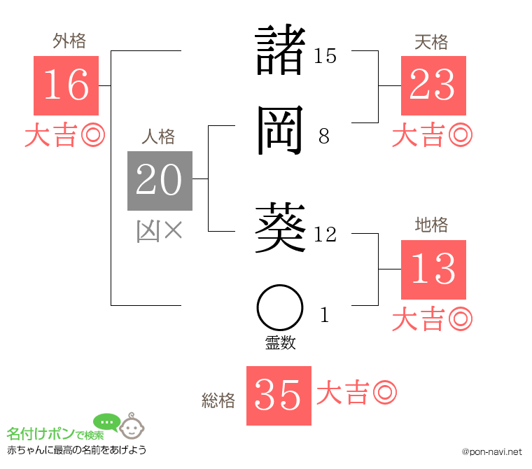 諸岡 葵さんの姓名判断結果