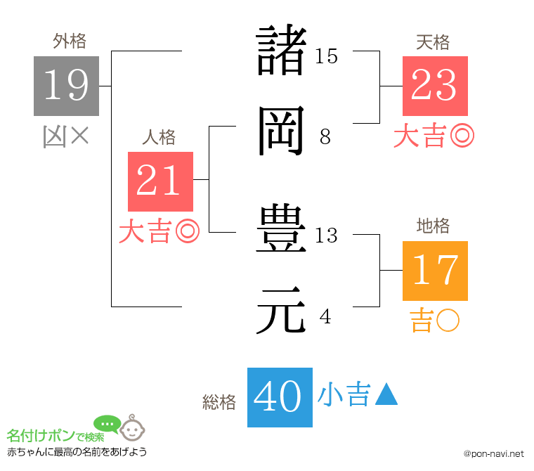諸岡 豊元さんの姓名判断結果