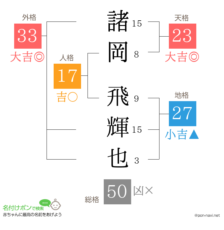 諸岡 飛輝也さんの姓名判断結果