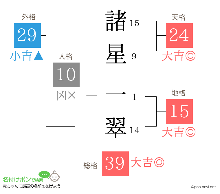 諸星 一翠さんの姓名判断結果
