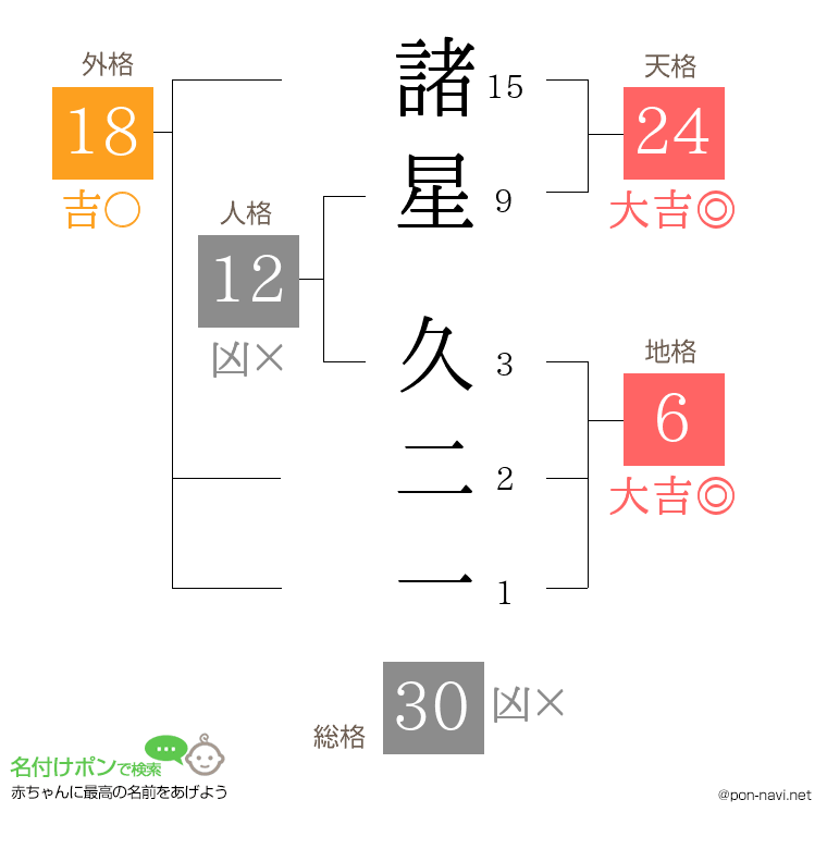 諸星 久二一さんの姓名判断結果