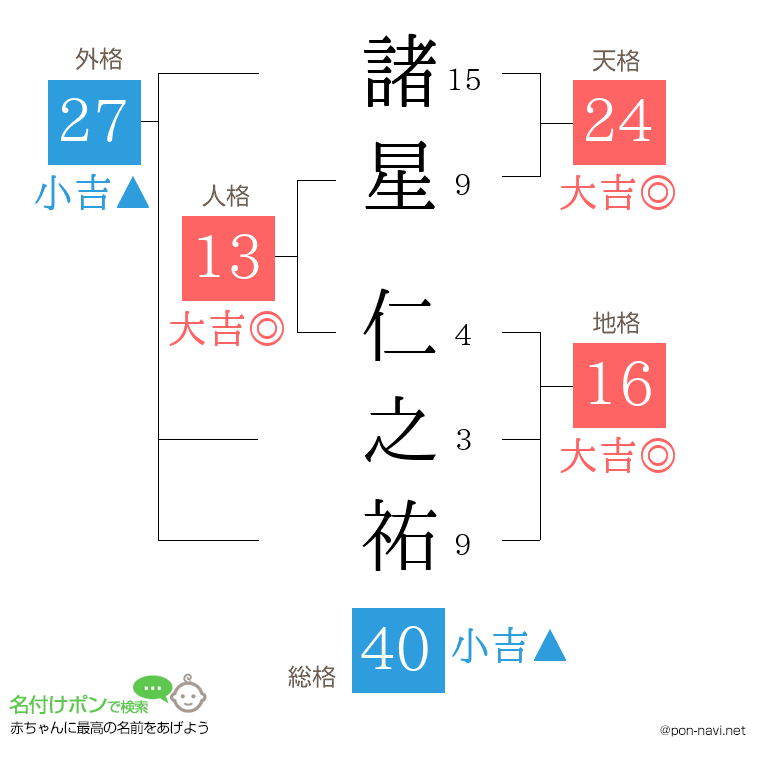 諸星 仁之祐さんの姓名判断結果