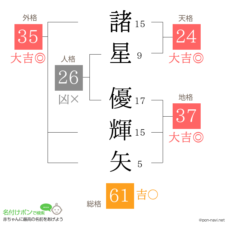 諸星 優輝矢さんの姓名判断結果