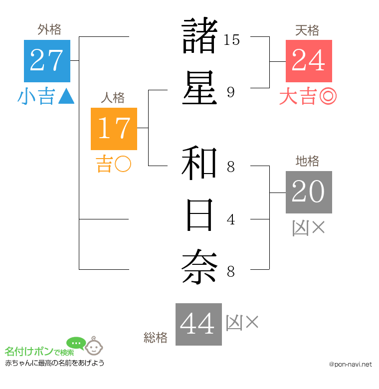諸星 和日奈さんの姓名判断結果