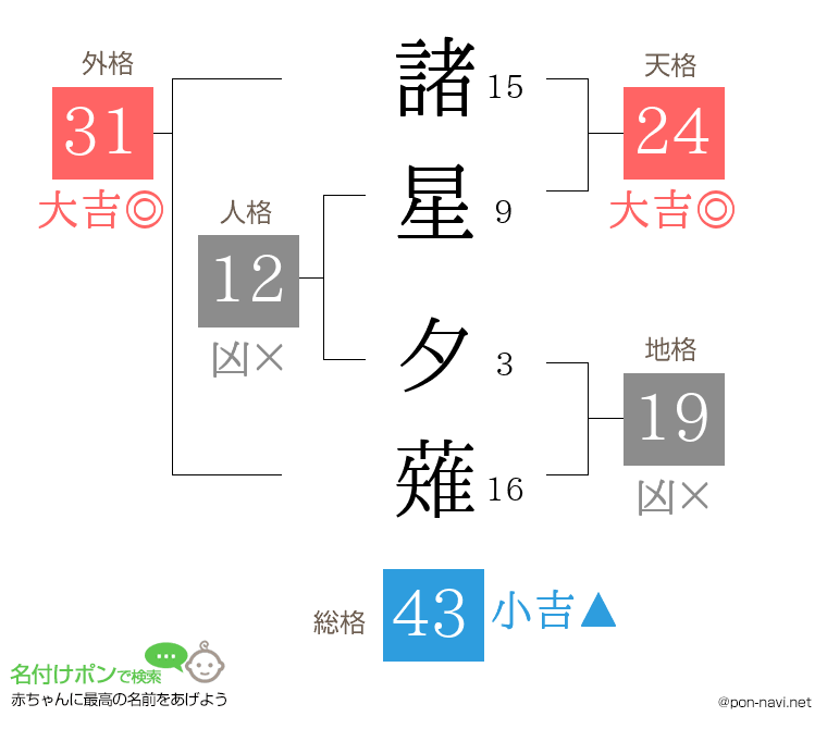 諸星 夕薙さんの姓名判断結果