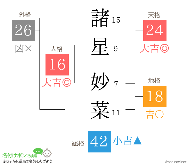 諸星 妙菜さんの姓名判断結果