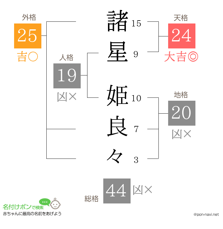 諸星 姫良々さんの姓名判断結果